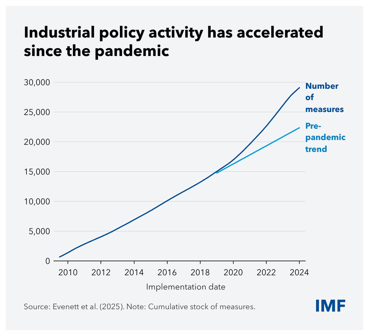 IMFinMENA's tweet photo. Governments are expanding industrial policy in response to crises. But whether it delivers sustained gains, and at what cost, depends on design, governance, and global coordination. Read our blog for more: https://t.co/dGwYK1xnod https://t.co/RDCJD73zsn
