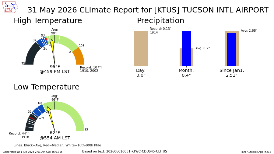 TucsonTempigami's tweet photo. May 31, 2026
Tucson, AZ High/Low temperature

High: 96°
Low: 62° 

No Tempigami. The 96°/62° High/Low-temperature combination has occurred for the 59th time since 1894. The previous occurrence was on June 1, 2019. #azwx https://t.co/zDkRUNWB2V