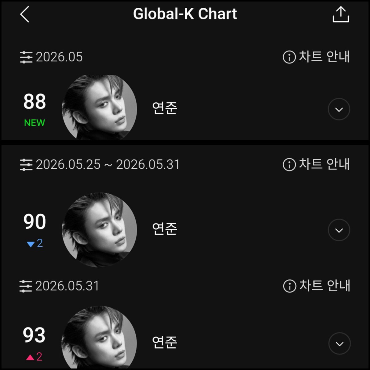 TXT ヨンジュン アンケートトレ2023 MelOn Global K-chart Monthly — #YEONJUN (#88) 🆕 Weekly — #연준
