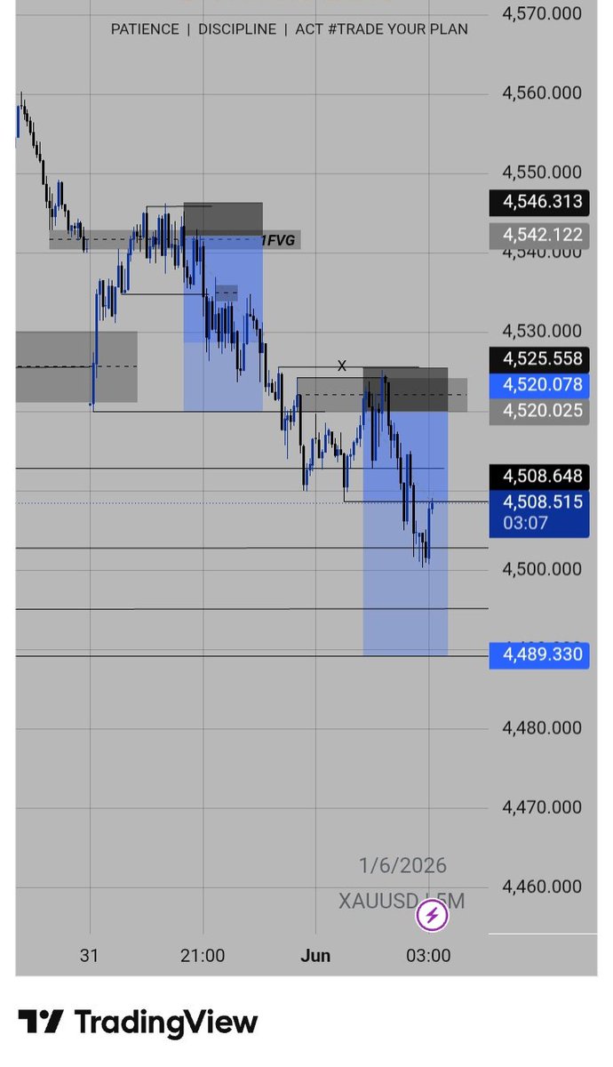 TMET_DKAL's tweet photo. Caught the reversal on Gold and secured profits on both entries. 📊🔥
Quality setups over quantity.  #tmet #Asian #GoldTrading #XAUUSD #Trader https://t.co/mBNqQmGLhR