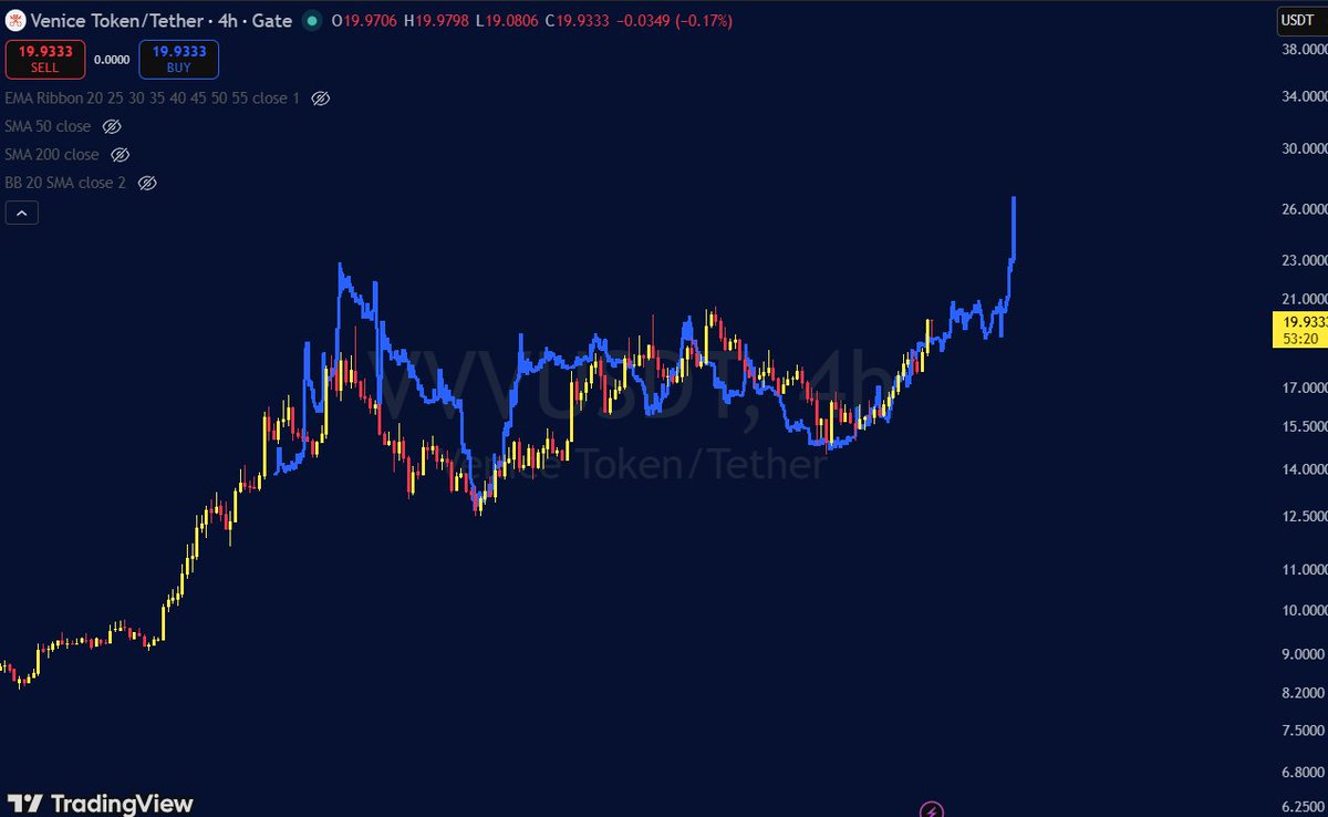 cryptofrontio's tweet photo. Looking for another breakout of $VVV to $30 https://t.co/B3FNK83EaY