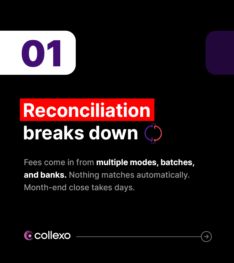 collexoind's tweet photo. Auto-reconciliation. Live due reports. Automated reminders. Three capabilities, one platform, built for EdTech businesses scaling past the point where spreadsheets and manual follow-ups can keep up. See Collexo in action: https://t.co/Yz4ZaWpBcw https://t.co/sOsDszO9Le