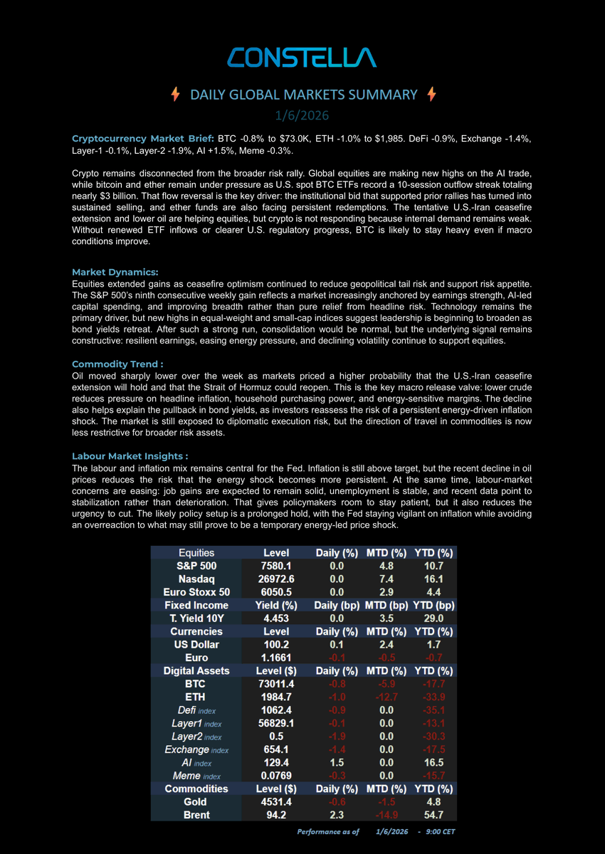 ConstellaLabs's tweet photo. 📊 Market Update – 01 Jun 26
#BTC -0.8% $73.0K | #ETH -1.0% $1985 | DeFi -0.9% | Layer1 -0.1% | Layer2 -1.9% | Exchange -1.4% | AI +1.5% | Meme -0.3%
💵 S&amp;P flat | Nasdaq flat | 10Y 4.453% | Gold $4531 | Brent $94.2
📢 Record ETF outflows keep BTC weak. https://t.co/EZDbhQgFiV