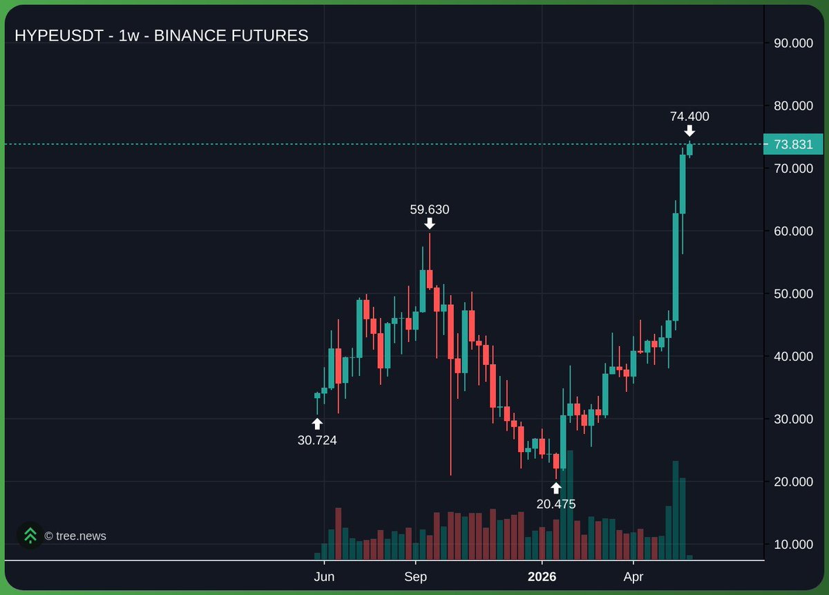 fuelkek's tweet photo. If you bought $hype 40 minutes ago at $72 and sold now you would have outperformed 6 years of holding ethereum https://t.co/AmfYGG0m9f