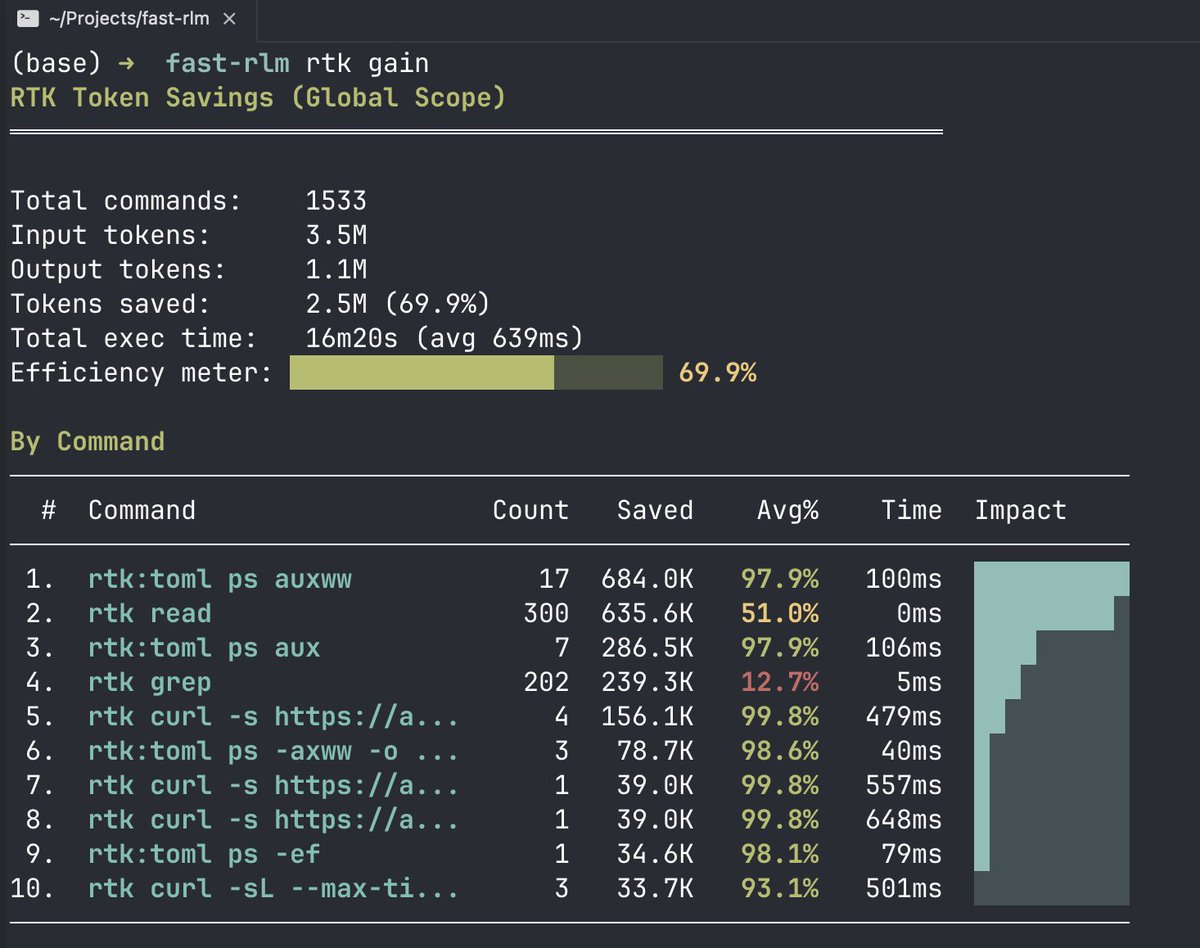neural_avb's tweet photo. The rtk library has saved 2.5M tokens across all my coding agents... in about 2 weeks!

It's a library/skill teaches the LLMs to use rtk to run shell commands. The shell output gets filtered, grouped, truncated. 

Agents see compacted terminal outs -> less token consumption https://t.co/f6VDRGcrnv