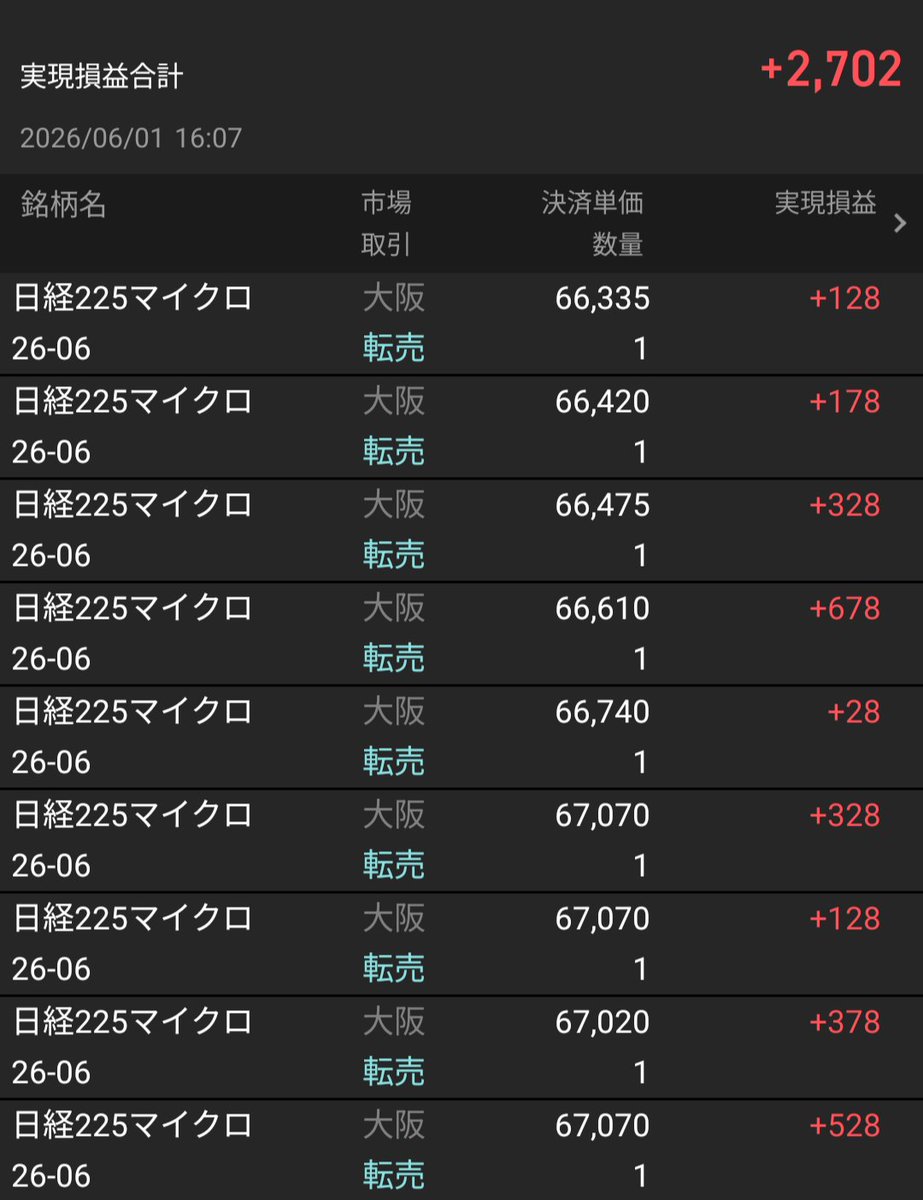 225daytrading's tweet photo. 皆さま、お疲れ様です。

収支：+2,702
今日から再び収支報告をしてみようと思います。
デイトレやめた的な書き込みが増えてるような気がするのは気のせい？
デイトレ大好きです。
デイトレという労働だと思っています。
降りるのが早すぎる感じもするけれど、資金5万円なので、上出来です。 https://t.co/rXqtnIZAq4