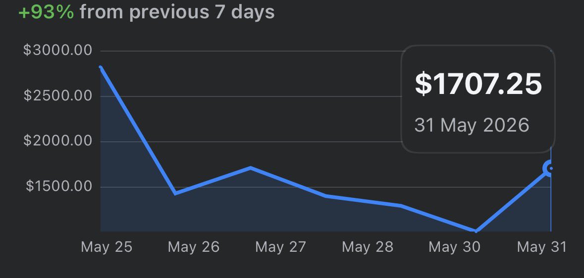 SimmyData's tweet photo. Wake up its the first of the month! 🐮🪩 $1.7k on the last day of May on Facebook 🚀 https://t.co/VQTmC6HEsw
