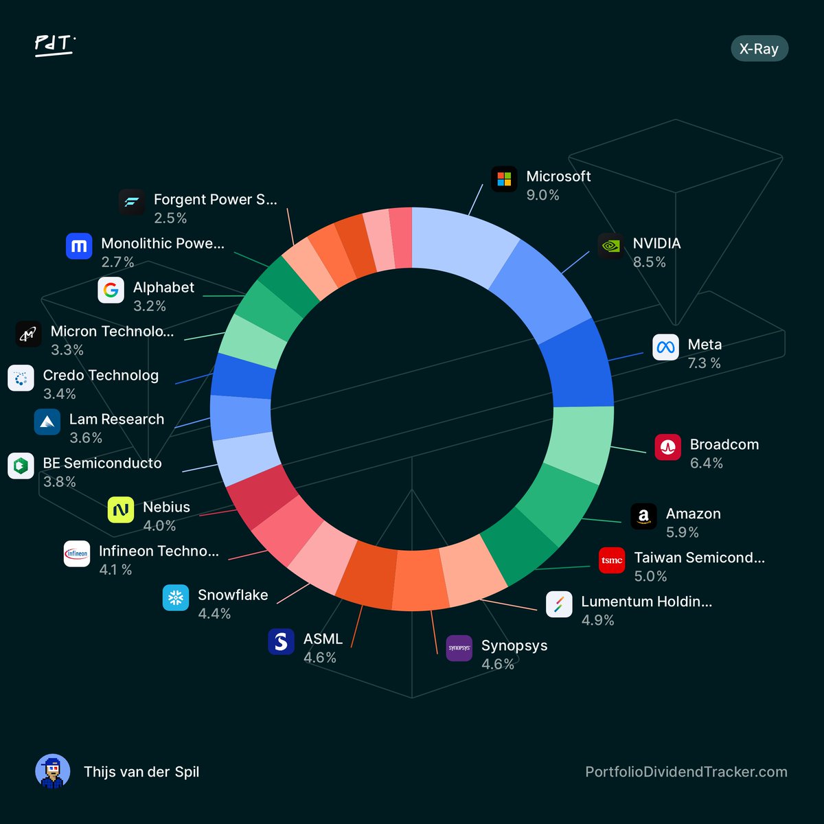 spilicon's tweet photo. Portfolio update May 2026: +26.56%
YTD: +86.3%
CAGR: +71.03%
Returns are MWRR-based and include FX nastyness.

Transactions:
New: $IFX, $LITE, $PLAB, $SNOW, $WOLF
Add: $AVGO, $LRCX, $META, $MSFT, $NVDA
Sold: $ALAB, $AMD, $ANET, $ASM.AS, $HY9H, $LPK, $SIVE
Trim: $CRDO, $MU, $NBIS

Yanked cash out of my broker since they pay zero interest (wtf right?). Cash is now my largest position by far, just does not show on pic of portfolio.

The good:
- $MU Micron +87.76%
- $ALAB Astera Labs +76.06%
- $NBIS Nebius +67.18%

The bad:
- $LITE Lumentum -5.4%
- $VRT Vertiv -3.89%
- $MPWR Monolithic Power -2.99%

Tape: Managing r/r on several positions since most have gone to the moon. Not sustainable imo and am not emotionally attached so don't mind taking profit. Well $ASM.AS sucked to sell (🇳🇱) but valuation got retarded. Still digesting earnings calls. Downside of running a mini-ETF as portfolio lol. Probably adding to $META and $LITE but otherwise sitting on cash until shit hits the fan again. Also looking into ultimate AI beneficiaries, so companies that win as AI gives people more time for example. Companies like $BKNG, $SHOP, $SNOW, $TTWO and $WSE imo come into play from that angle with not terrible valuation. Maybe even $DUOL since everybody hates it so much.