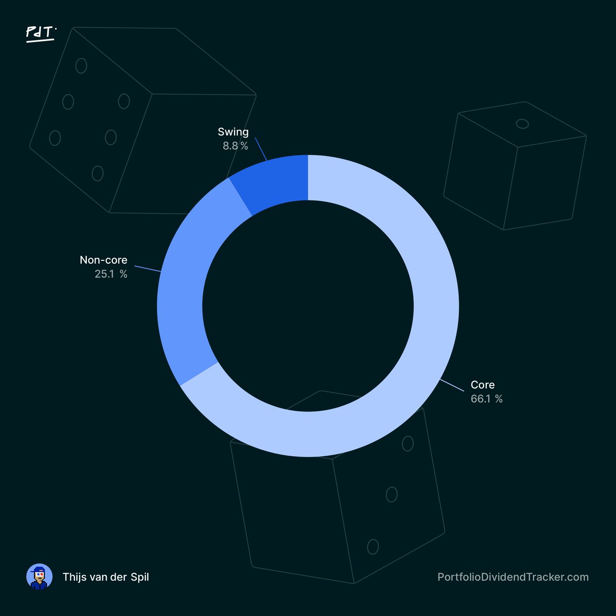 spilicon's tweet photo. Portfolio update May 2026: +26.56%
YTD: +86.3%
CAGR: +71.03%
Returns are MWRR-based and include FX nastyness.

Transactions:
New: $IFX, $LITE, $PLAB, $SNOW, $WOLF
Add: $AVGO, $LRCX, $META, $MSFT, $NVDA
Sold: $ALAB, $AMD, $ANET, $ASM.AS, $HY9H, $LPK, $SIVE
Trim: $CRDO, $MU, $NBIS

Yanked cash out of my broker since they pay zero interest (wtf right?). Cash is now my largest position by far, just does not show on pic of portfolio.

The good:
- $MU Micron +87.76%
- $ALAB Astera Labs +76.06%
- $NBIS Nebius +67.18%

The bad:
- $LITE Lumentum -5.4%
- $VRT Vertiv -3.89%
- $MPWR Monolithic Power -2.99%

Tape: Managing r/r on several positions since most have gone to the moon. Not sustainable imo and am not emotionally attached so don't mind taking profit. Well $ASM.AS sucked to sell (🇳🇱) but valuation got retarded. Still digesting earnings calls. Downside of running a mini-ETF as portfolio lol. Probably adding to $META and $LITE but otherwise sitting on cash until shit hits the fan again. Also looking into ultimate AI beneficiaries, so companies that win as AI gives people more time for example. Companies like $BKNG, $SHOP, $SNOW, $TTWO and $WSE imo come into play from that angle with not terrible valuation. Maybe even $DUOL since everybody hates it so much.