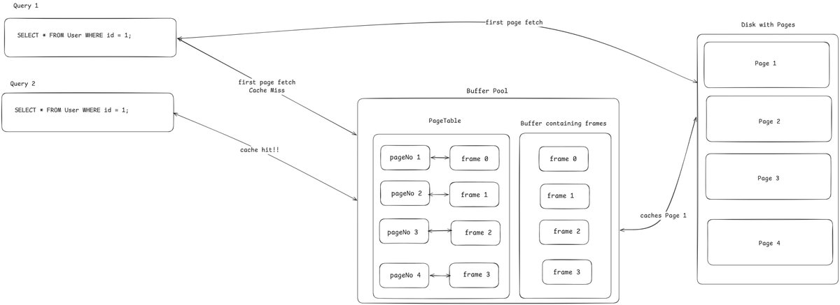 somto_david_'s tweet photo. Since I completed the WAL, I decided to take a deep dive into the pager system. While doing so, I noticed that there are other key components in place i needed to understand first, and one of which is the Cache, AKA BufferPool. 
@s1ntaxe770r @0xGreat @TiemmaBakare https://t.co/jFM9o02NjU