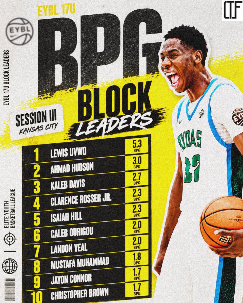 4qhcaden's tweet photo. 🚫 BLOCK LEADERS

1. Lewis Uwwo — 5.3 BPG
2. Ahmad Hudson — 3.0 BPG
3. Kaleb Davis — 2.7 BPG
4. Clarence Rosser Jr. — 2.3 BPG
5. Isaiah Hill — 2.3 BPG
6. Caleb Ourigou — 2.0 BPG
7. Landon Veal — 2.0 BPG
8. Mustafa Muhammad — 1.8 BPG
9. Jayon Connor — 1.7 BPG
10. Christopher Brown — 1.7 BPG

@Lewisuvwo1 @AhmadHudson9 @calebourigou @certified_hill3 @mu2shifty15 @JayonConnor @CJRosser7