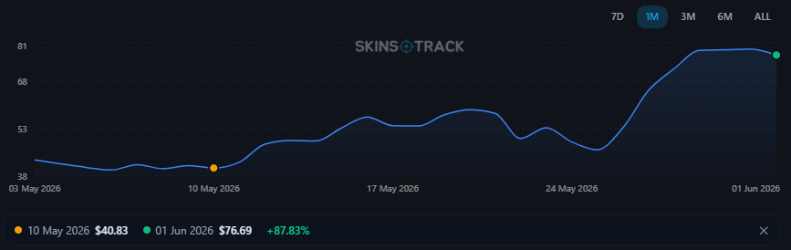 skinstrack's tweet photo. We posted about Glock-18 | Nuclear Garden (FN) when it was already up +67%

Now it's sitting at +88% in 30 days.

When does "hold" become "take profits"?

👇 What's your play here? 💙

#CS2 #CS2Skins #cs2market
