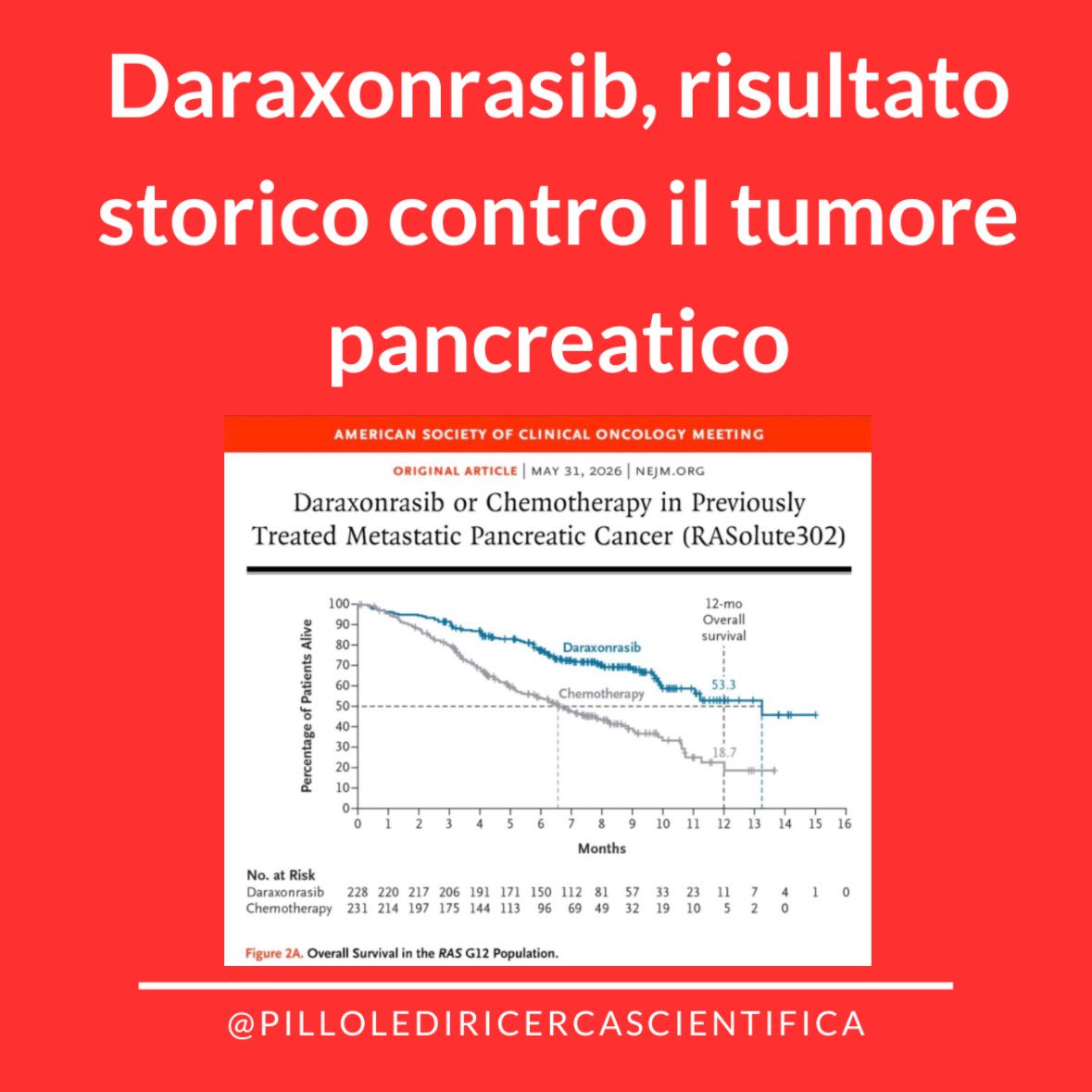 FPFabrizioPhD's tweet photo. Il suo nome è Daraxonrasib ed ha raggiunto un risultato storico: prolunga significativamente la sopravvivenza nel tumore pancreatico. Una pillola fondamentale da @ASCO che merita un thread 🧵 https://t.co/kcTP9vHfFN