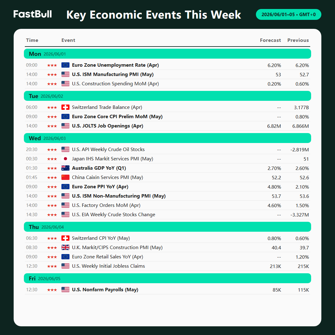 FastBullEN's tweet photo. Weekly Market Watch/Week 23
🇺🇸 US Focus: Non-Farm Payrolls (NFP), JOLTS Job Openings, and ISM PMIs. 
🇪🇺 Eurozone: Core CPI Prelim—a major clue for the ECB's path.
🌏 Global: Australia's Q1 GDP, China's Caixin Services PMI.
https://t.co/wWzw1bigWv https://t.co/nLquczF9lF