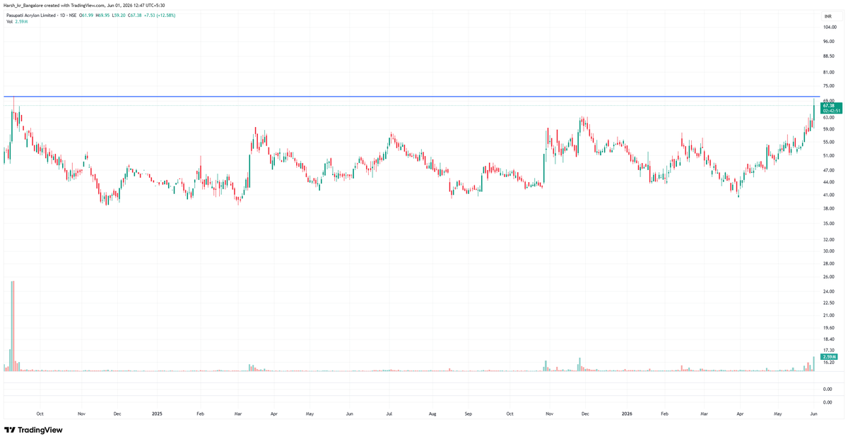 HarshKumarMall's tweet photo. PASUPTAC 67+ Keep in radar. Decent Funda. ATH BO above 71
#PASUPTAC https://t.co/1PF782Yn11
