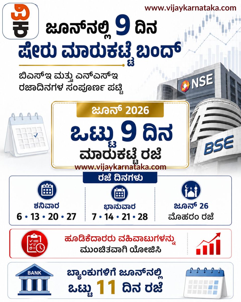 Vijaykarnataka's tweet photo. ಜೂನ್ ಟ್ರೇಡಿಂಗ್ ಪ್ಲ್ಯಾನ್ ಮಾಡಿ: 9 ದಿನ ಮಾರುಕಟ್ಟೆ ಮುಚ್ಚಿರಲಿದೆ

ಬಿಎಸ್‌ಇ, ಎನ್‌ಎಸ್‌ಇಗೆ ಜೂನ್‌ನಲ್ಲಿ ಒಟ್ಟು 9 ದಿನ ರಜೆ. ಯಾವ ದಿನಾಂಕಗಳಲ್ಲಿ ವಹಿವಾಟು ಇರಲ್ಲ?

#StockMarket #NSE #BSE #Trading #ShareMarket #MarketHoliday #BusinessNews https://t.co/Gf2IR5sLE4