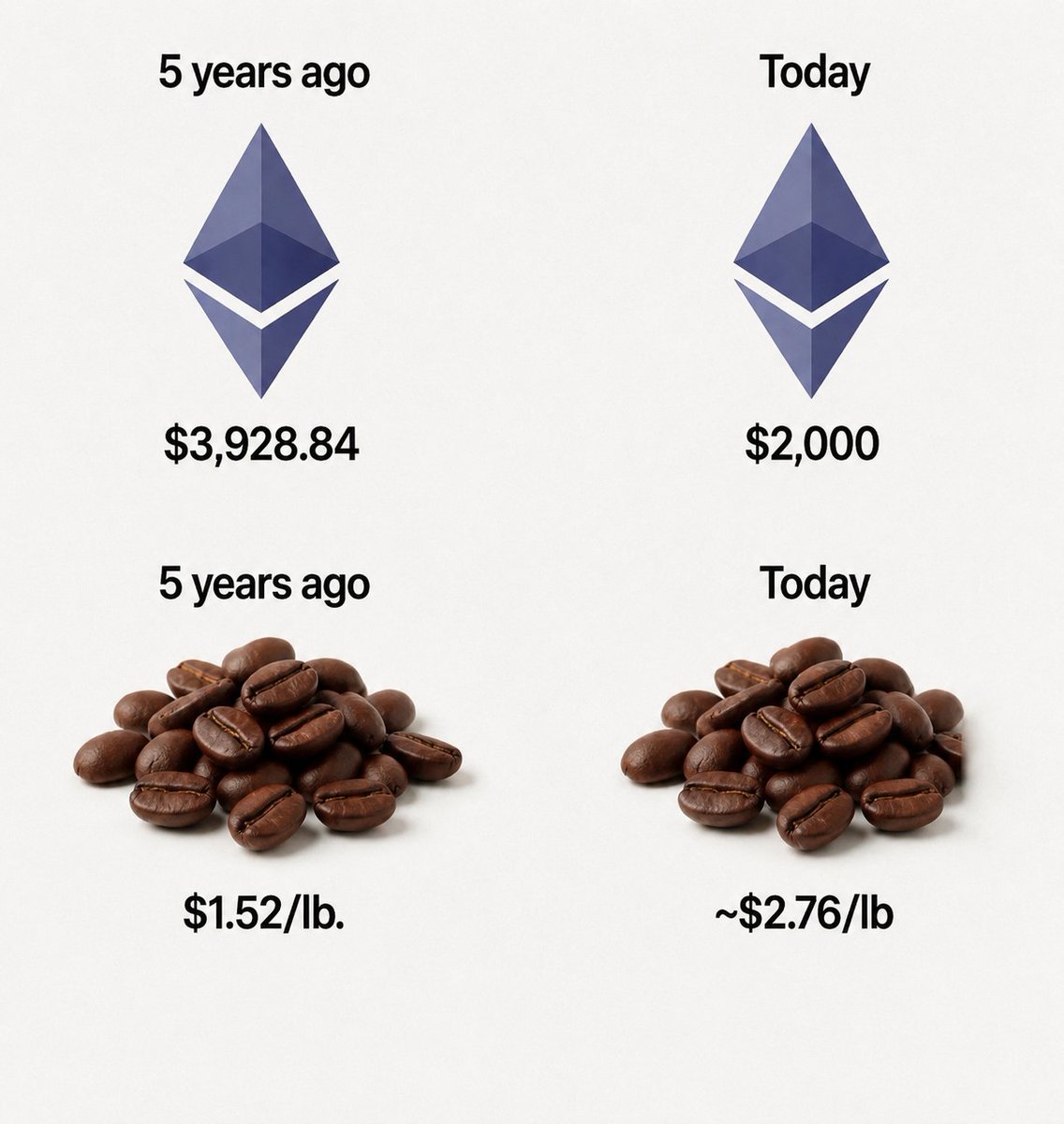 techno_vas's tweet photo. INTERESTING FACT:

5 years ago if you had invested 3,920 on ETH, today its value would be around $2,000.

5 years ago coffee was $1.52/Lb and now its at $2.76/Lb.. Coffee is doing better 😂😂

It doesn't matter how much ETH touched in 2025 ($4,955) but today its below $2,000.. Coffee is doing better than ETH..

So Remember booking profits is important, you'll again get chance to book, so wait patiently..