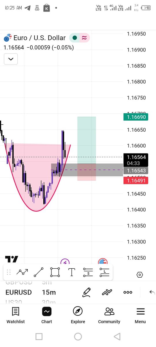 AwangMaeena's tweet photo. 🚨 #EURUSD BUY SETUP 🚨

📈 Entry: 1.16540 - 1.16550
⛔ SL: 1.16490
🎯 TP1: 1.16650
🎯 TP2: 1.16700
Cup-shaped recovery pattern spotted on the 15M chart. Buyers remain in control while price holds above support.

https://t.co/5K5L4SzyiJ

 #Forex #ForexSignals #Trading #altın https://t.co/3edLbIaPNd