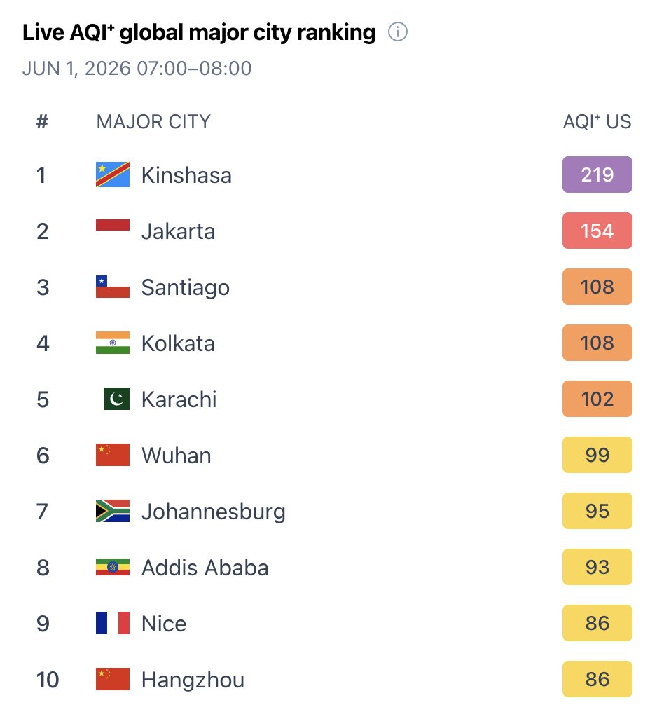 ResproUK's tweet photo. Cities with high air pollution around the world now #AirPollution #AirQuality #Kinshasa #Congo #Jakarta #Indonesia #Santiago #Chile #Kolkata #India #Karachi #Pakistan #Wuhan #China #Johannesburg #SouthAfrica #AddisAbaba #Ethiopia #Nice #France #Hangzhou via @IQAir https://t.co/wOBvZamEqh