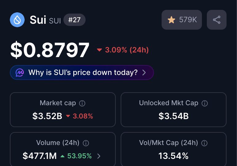 suintern_'s tweet photo. “Buying Sui at $0.87 price” at 2026

“Is like buying bitcoin at $15,599.00” at 2022 https://t.co/KfggoAF8ky