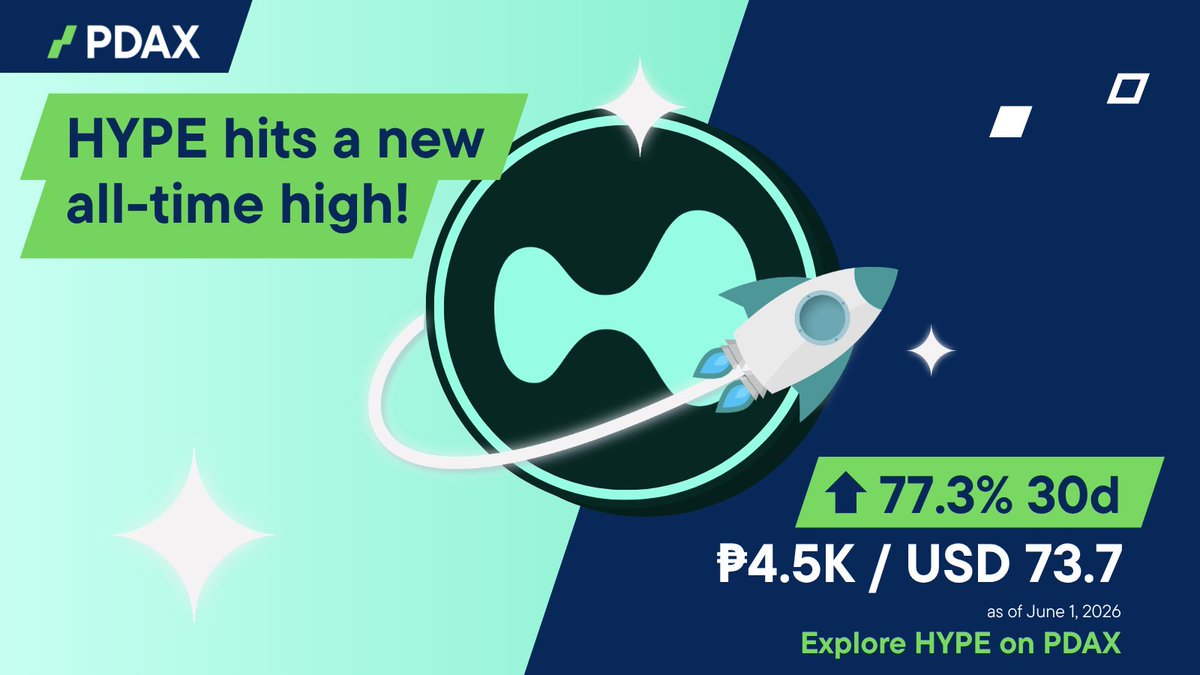 pdaxph's tweet photo. Another ATH moment for HYPE 👀

HYPE recently reached a new all-time high of around $73.7 (₱4,555.18) on June 1, 2026, after a strong move in the market 📈

Explore HYPE on PDAX today 📲 #HYPE #Hyperliquid #CryptoPH #YourNextMoneyMove https://t.co/fmVWDuqAtL