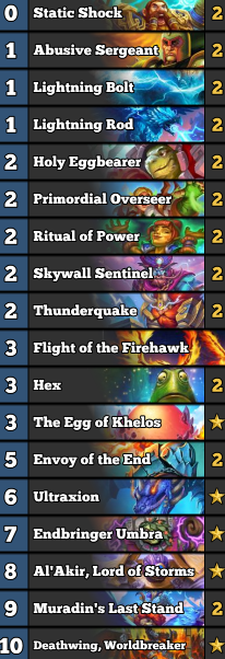 RaeoeHS's tweet photo. Egg shaman - the answer to companion hunter. Was at last boss then had to join TBC raid so unfortunately can't call it "hitting legend" but the deck can easily farm hunters and has good match ups into most other decks. Deck code in case comments https://t.co/mP0ZLPxgpJ