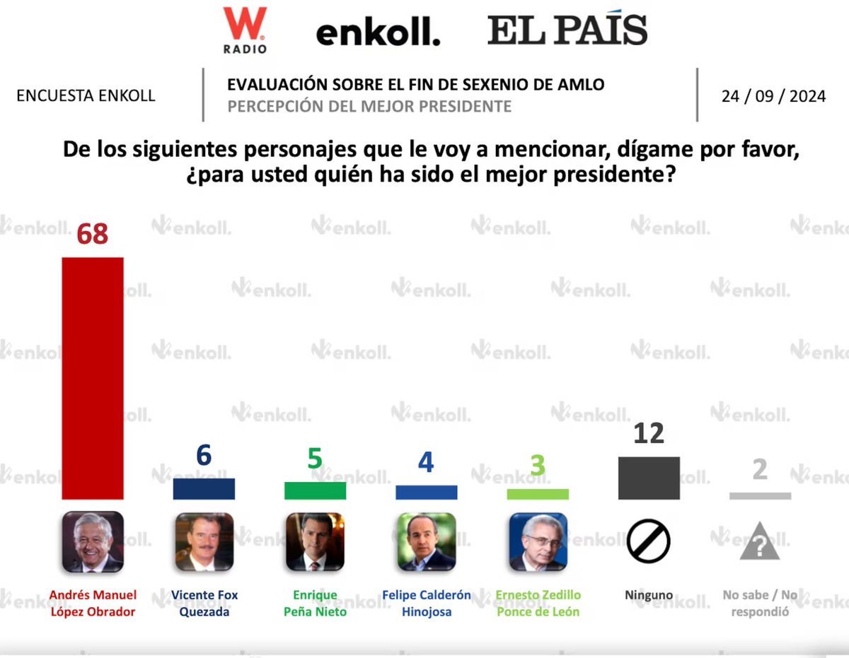 PM_Navegaciones's tweet photo. Estudios demotécnicos como los de @herasdemotecnia y  @enkoll_ indican que, junto con sus compinches priístas, @VicenteFoxQue y @FelipeCalderon fueron situados por la opinión pública en ese sitio conocido como el basurero de la historia. Y de él saca @MaruCampos_G sus apoyos. https://t.co/c6bl61CZNM