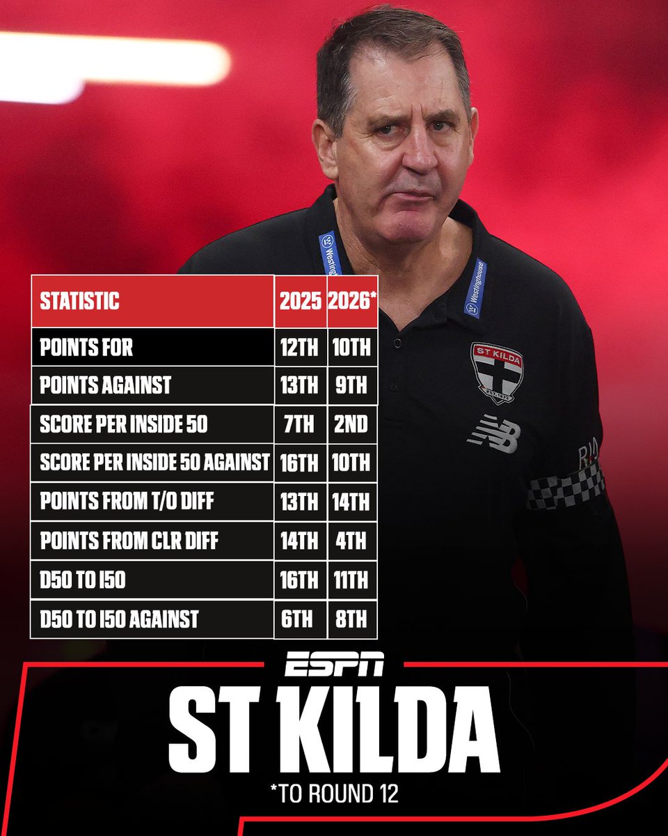 ESPNAusNZ's tweet photo. 🚨 UPDATE! 🚨

From 2-4 when Ross Lyon declared "if you take out the win-loss, we've improved", the Saints are now 5-7 -- the same win-loss as at this time last year. How do the numbers stack up at Round 12?

FULL DISCUSSION 📺: https://t.co/PH8iQh9Xc3 https://t.co/uQHcRbwlhw