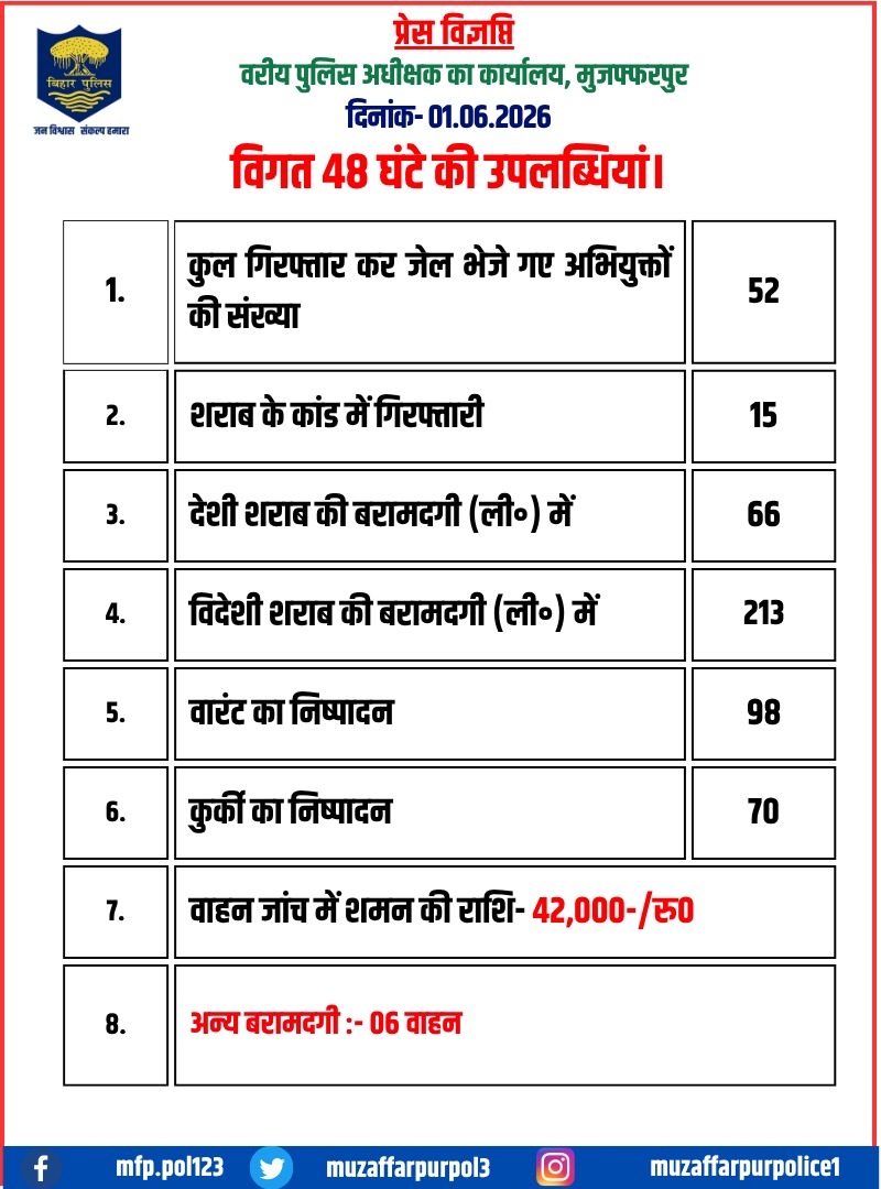 MuzaffarpurPol3's tweet photo. #मुजफ्फरपुर_पुलिस द्वारा अपराध नियंत्रण एवं विधि-व्यवस्था संधारण हेतु प्रभावी कार्रवाई करते हुए #विगत_48 घंटों की महत्वपूर्ण उपलब्धियाँ।

#MuzaffarpurPolice #BiharPolice
#48HoursAchievements
#CrimeControl #LawAndOrder
#PublicSafety #QuickAction
#PoliceAction #CrimeFreeCampaign https://t.co/jKl440JZh3
