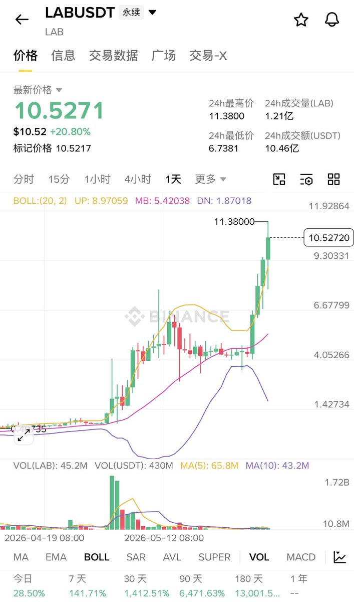 luobopingji's tweet photo. $LAB   从 4月30日的 $0.65 涨到今天 $11.28，30 天 +436%，24h +27.7% 刚摸到 $11.31 创新高。涨幅好看，但配着读才完整——ZachXBT 5月14 日调查里那几条“95% 供给在内部人手里”、“公售悬崖期单方面从 3 个月延到 9 个月”、“联创 Vova Sadkov 签 7.5%/月借贷 +OTC 60-80% 折价”，到现在都没翻篇。 https://t.co/EwBtIjXV6U