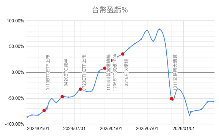 leehexing's tweet photo. 0501-0601
hype dca無限網格
btc sell put
每天定投spy
這個月hype真是太強了, 想歐印但現在高點滿怕的 https://t.co/gdeJyHUYnu