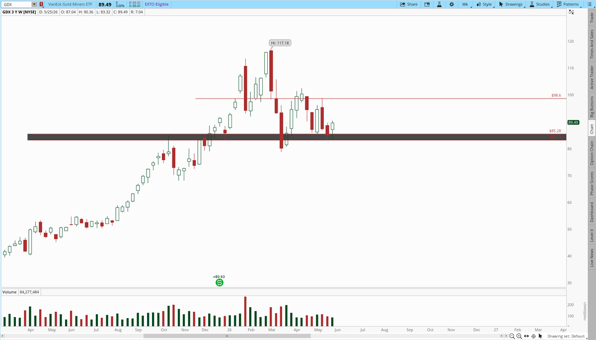 Baby_Smackk's tweet photo. $GDX Favorite weekly Chart 83-85 Demand zone... Target towards 98 https://t.co/cCdrl6s1ix