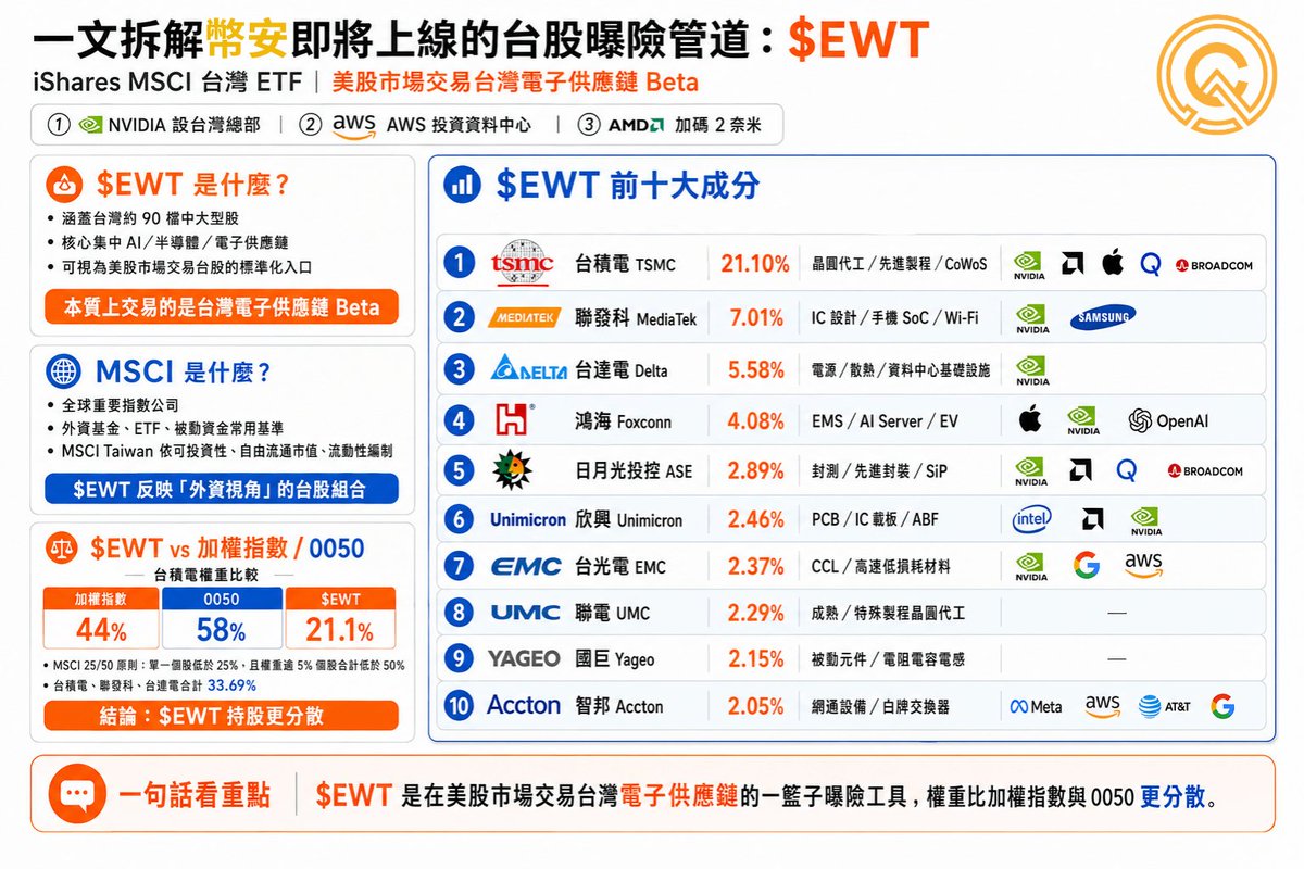CryptoWesearch's tweet photo. 台灣股市大盤逼近 5 萬點，現在想投資台股幣安也可以了! $EWT

🔥 NVIDIA 設立台灣總部、AWS 投資數十億建資料中心、AMD 投資逾百億瞄準 2 奈米製程

在過去鏈上與台股相關的標的大多只有台積電 ADR

但在台股不斷創新高和吸引科技巨頭投資之下，台股先進的製造、封裝、代工實力開始進入全球視野

以下將拆解幣安即將上線的 $EWT iShares MSCI 台灣 ETF

1. 前十大成分分析
2. MSCI 是什麼？
3. $EWT 和大眾熟知的加權指數、0050 差在哪裡？

👇  繼續往下看