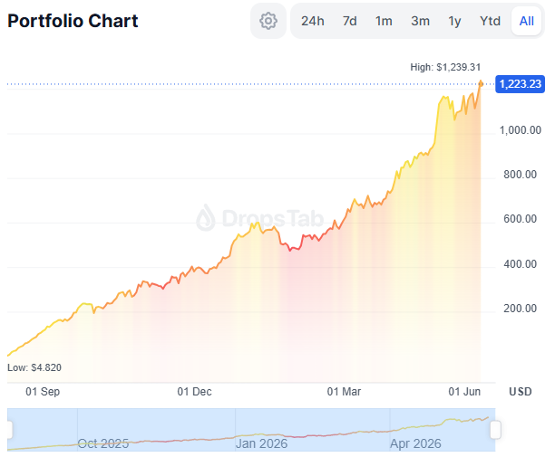 adsteq's tweet photo. ✅Day 286 of $5 Crypto Journey: Bought 18.1 #FET at 0.2761💰

Total Invested:  $1430💵 
Current Balance: $1223🚀  
Total Profit: −14.46%

#investing #crypto https://t.co/9u3ZfKTiMo
