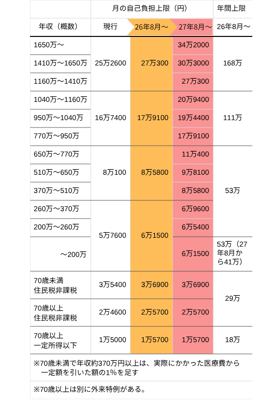 hodanren's tweet photo. 今年８月から高額療養費の限度額引き上げに
制度利用者８割が値上げ 社会保険料の軽減効果は１人年1400円 受診抑制1070億円見込む 

https://t.co/Z9OBj3axT3 https://t.co/vGdzrZpcG1