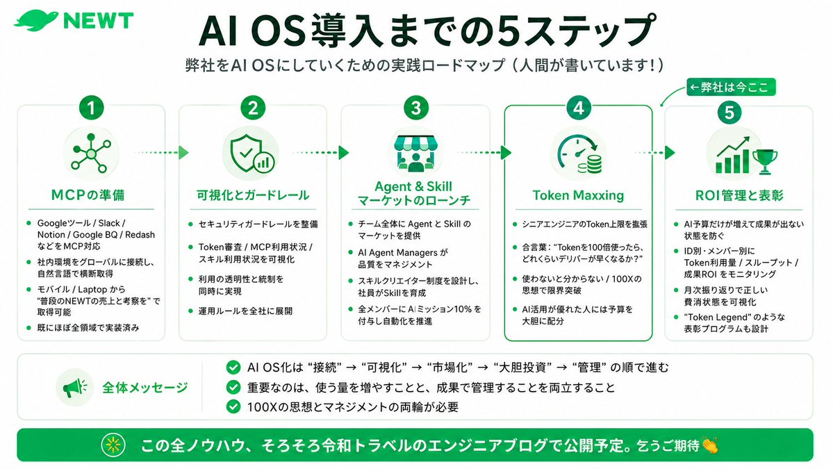 shinojapan's tweet photo. 会社をAI OSにしていくぞ、におけるステップについてふと書いてみます。最近の流れにのって勢いで・・・

Step1：MCPの準備
Agent, Skillよりも実際は遥かに重要な入口。
Google関連ツール、Slack、Notion、Google BQ、Redash、などなど社内環境の全てをMCPで統合し、モニタリングできるような設定をグローバルに用意。既にほぼ全てが自然言語で取得でき、モバイルからもLaptopからも「昨日のNEWT売上と考察を」といえば出てくる便利さ・・・。

Step2：セキュリティや監視など
個々アカウントごとのセキュリティガードレールや、Token費消、MCPやAgent・スキルの稼働状況を全てをモニタリングする。先日のNOT A HOTELさんのような話しがここにあたります。素晴らしい内容すぎました。

Step3：AgentとSkillsのマーケットをローンチ
AI Agent マネージャーズやAXに関わるチームにて、その品質をマネジメント。マージ権限を有します。また、スキルクリエイター制度を設定し、社員ALLでスキルをアップできる人を育成すると活発なマーケットになる。（弊社ではAIミッションを全メンバーに10％付与し、自動化を取り組むようにしている）

Step4：Token Maxxing
弊社では、Token Maxxingの思想に基づいて、シニアエンジニアにはToken上限を試しに撤廃してみました。「Tokenを100倍使ったら、どれくらいデリバーが早くなりますか？」を合言葉に議論をしてみている（←弊社は今ここ）　
実際に、シリコンバレーのトップAIリサーチャーらは月に10万ドルを平気で費消しており、OpenClawは3人で2億円/月、MetaはToken Legend（何それｗ）と呼ばれるエンジニアが2,800億Tokenを1人で1ヶ月で使ったそうだ。
ここでは「使わないと分からない」「100Xの思想にならないと、超えられない壁がある」という考えを私は支持します。なので、AI活用が優れた人に予算を無尽蔵にパスをしてみている。

Step5：Token Management
他方で、先程のレイヤーX福島さんポストがとても参考になります。マネジメントの概念が経営では必ず求められるようになり、適当にやるとAI予算だけ数倍に増えて、成果が出ないという状況に陥りえる。（Uberの有名な失敗ケース）
2のセットがあるゆえ、各IDとメンバーのToken利用量が可視化されています。そこと成果のROIをモニタリングし、正しい費消状態をみえるようにしていく。月次振り返りを行っていく。Meta「Tokenレジェンド」のような表彰プログラムを作っていったりするのも有用かもしれません。（まだ無い）

企業のAI OS化までの過程は、こんなイメージかなと思います。

と、こんな内容の全ノウハウがそろそろ令和トラベルのエンジニアブログに出てくるらしいです・・・乞うご期待👏