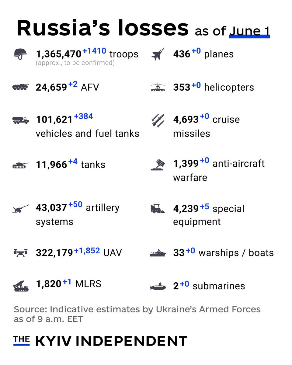 KyivIndependent's tweet photo. These are the indicative estimates of Russia’s combat losses as of June 1, according to the Armed Forces of Ukraine. https://t.co/xYnFXVzv8V
