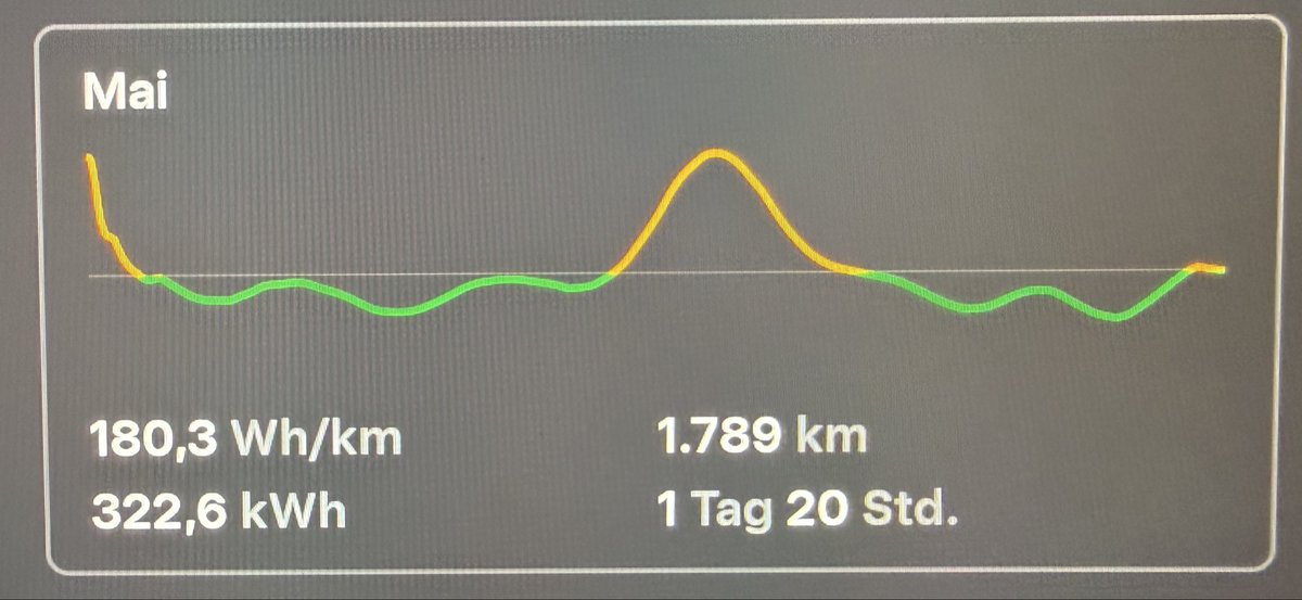 PerformancPaul's tweet photo. Hier kommt mein Verbrauch im Mai. Wird immer besser im Vergleich zu den Vormonaten. https://t.co/7rxRvval4V