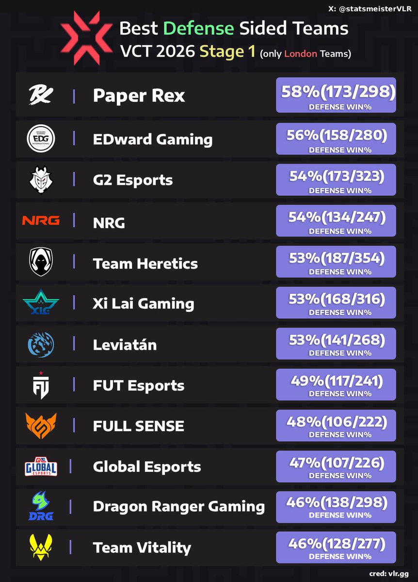 statsmeisterVLR's tweet photo. Best Defense Sided Teams VCT 2026 Stage 1 (London Teams)

Vitality are the best Attack sided team and the worst Defense sided team going into Masters London https://t.co/xnnbTKJX4D
