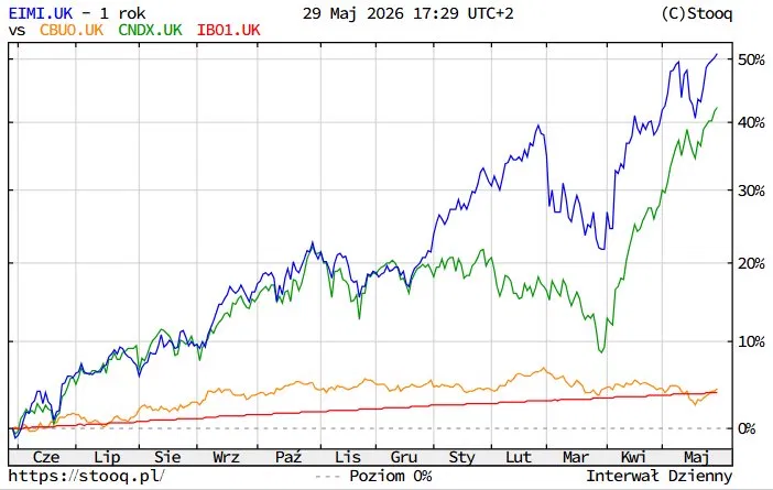 vvigtor's tweet photo. 3 tygodnie temu EIMI wygrywało w moim GEM. Sprawdziłem dziś - nadal wygrywa!

Więc robię to, co wskazuje system: dokupuję lidera. +1154,95 zł. EIMI na IKE (wpłata 2500 zł).

GEM (Global ETF Momentum) = strategia rotacyjna.

Co miesiąc porównuję roczne stopy zwrotu 4 aktywów: 
📈 EIMI - rynki wschodzące (+50.91% / rok)
💻CNDX – Nasdaq 100 
📓 CBU0 – obligacje 7-10 lat 
💵 IB01 – gotówka/obligacje 0-1 rok

Reguła: kupuję najsilniejszy trend. Dziś EIMI: +50.91% / rok, +24.29% YTD. Pomimo wzrostów na technologii rynki wschodzące wciąż przed Nasdaq 100.

Nie zgaduję dołków. Nie czekam na „lepszy moment". Wykres mówi, ja wykonuję.

ATH dla momentum to sygnał siły, nie ostrzeżenie. „Trend is your friend".

#GEM #FinTwitt
W tym tygodniu osobny post o Synektik -raport 11.06