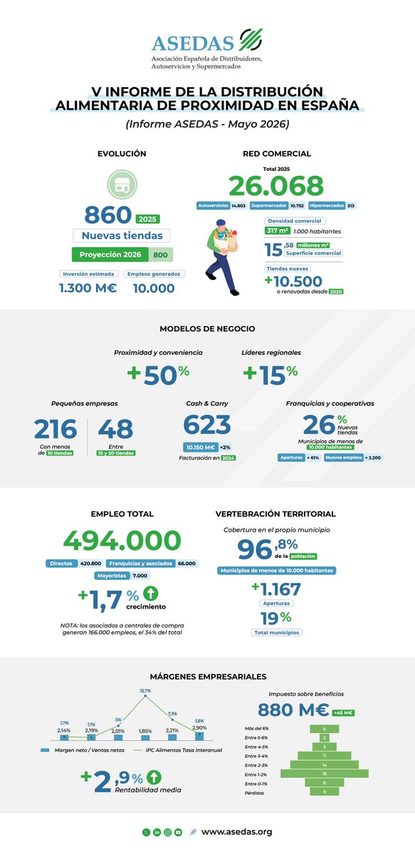 ASEDAS_ORG's tweet photo. La distribución alimentaria de proximidad en España 2025, de un vistazo ⬇️⬇️

¡Gracias @Retail_Data por los datos y @Agrifoodcom por el diseño! https://t.co/aPrmMP7hZ6