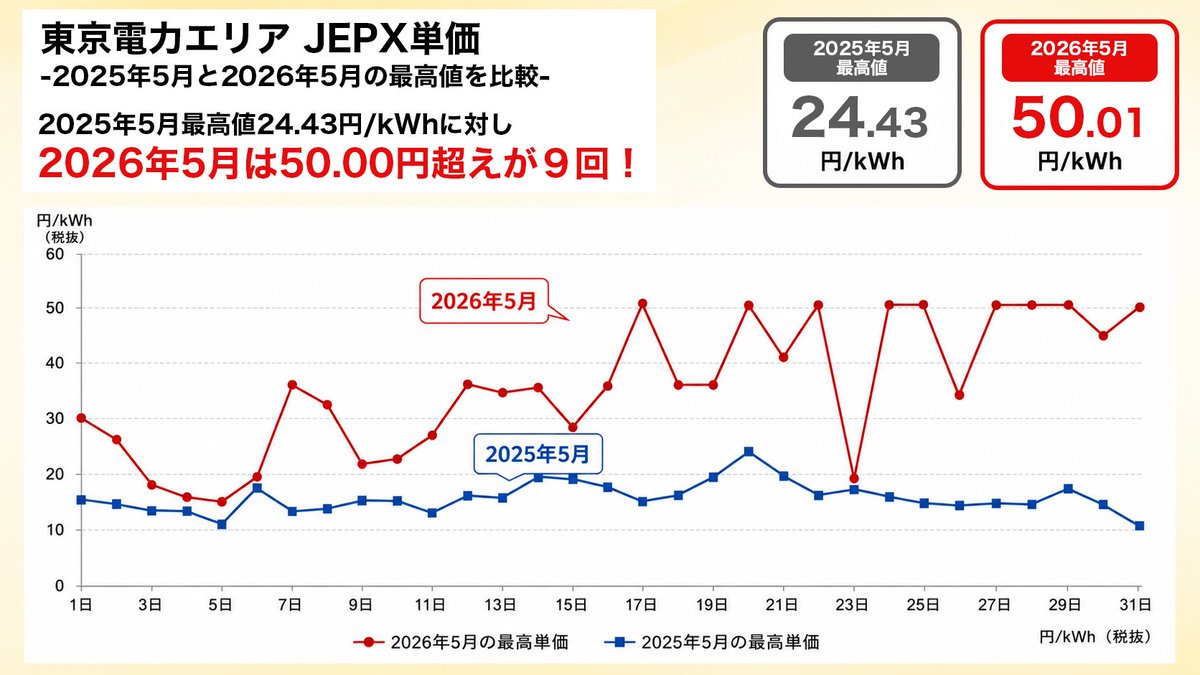 denki_zero's tweet photo. 【2026.06.01のJEPX単価｜今年は異常です⚠️】

東京電力エリアのJEPX価格が
高止まりしています。

2025年5月の最高単価は
24.43円/kWh。

一方で2026年5月は
最高50.01円/kWh。

さらに、
50円/kWh超を記録した日が
わずか1ヶ月で9回もありました...。

↓本日6/1は
-------------------------
⚡️今日のJEPX単価
 6/1 東京電力エリア
📈 平均単価：23.55円/kWh
 ⚠️ 最高単価：50.00円/kWh
-------------------------

JEPXは、
日本の電力会社が電気を売買する「卸市場」です。
家庭向けの料金表そのものではなく、“仕入れ値”の市場です。

たとえば暑い日・寒い日で電気の需要が増えたり、
発電所が止まったり、燃料が高くなったりすると、
JEPX価格は上がりやすくなります。

この数字が家計に効きやすいのが “市場連動型プラン”を
ご契約中の方です。

これからは
 “電気を買うだけの暮らし”
 を見直す時代です。

一度、でんき0で
 電気代の見直しをしてみませんか？