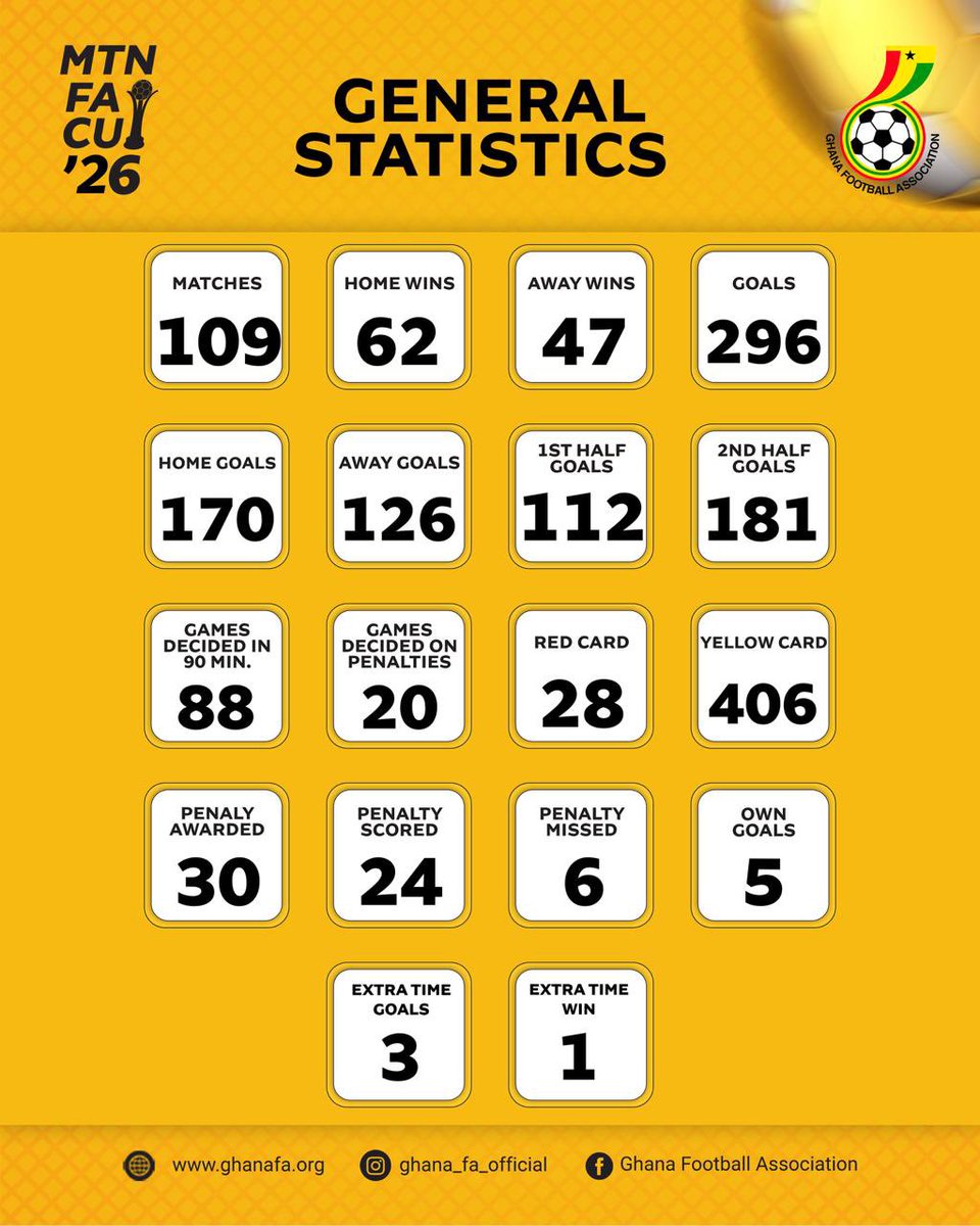 MTNFACupGH's tweet photo. 📊 MTN FA Cup 2025/26 season in numbers. ⚽️

#MTNFACup https://t.co/VdJflTrFHU