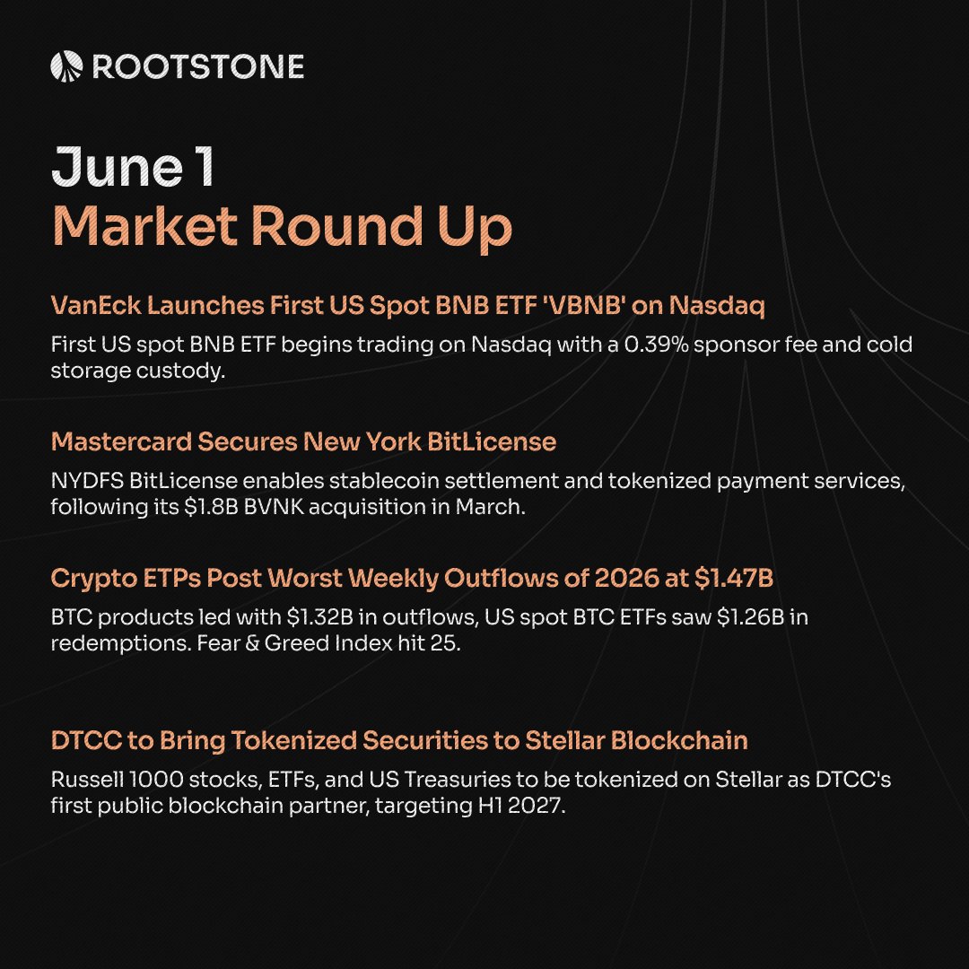 Rootstone's tweet photo. $BNB gets its first US spot ETF, @Mastercard goes deeper into crypto with a New York BitLicense, and DTCC maps out tokenized securities on @StellarOrg  — all while the market posts its worst ETF outflows of the year at $1.47 billion.

↳ @vaneck_us launches VBNB on Nasdaq — the first US spot BNB ETF with a 0.39% fee and cold storage custody

↳ @Mastercard secures NYDFS BitLicense for stablecoin settlement and tokenized payments, following its $1.8B BVNK acquisition

↳ Crypto ETPs see $1.47B in weekly outflows — the worst of 2026. $BTC products led with $1.32B as Fear & Greed hit 25

↳ DTCC to bring Russell 1000 stocks, ETFs, and US Treasuries onto Stellar as its first public blockchain partner, targeting H1 2027