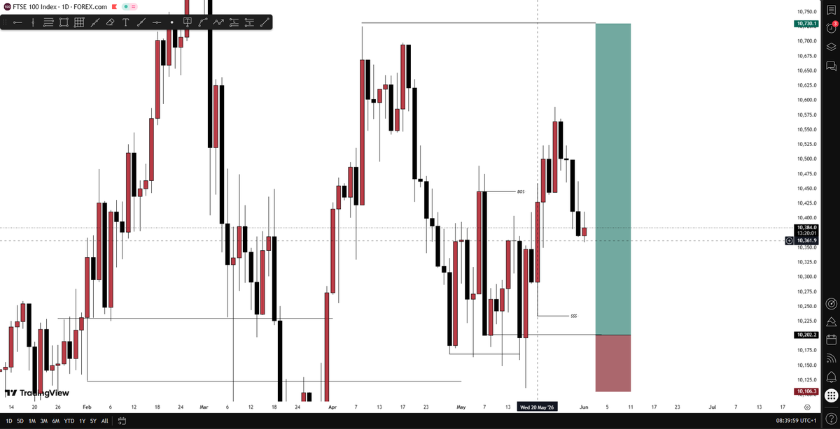 Dannybaba69's tweet photo. GM and Happy New Month to y'all
Trade ideas i'm looking at for the new week 
#AUDCAD
#AUDCHF
#EURJPY
#UK100

Wishing everyone a profitable week and month AHEAD. https://t.co/rrxSleYKqU