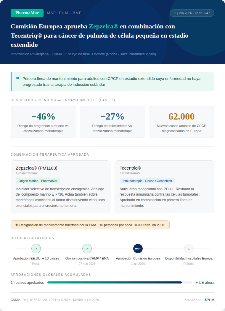 inveuro's tweet photo. 🚨 Pharmamar | #PHM | 🔬🇪🇸

🫁 La Comisión Europea acaba de aprobar Zepzelca® (lurbinectedina) de PharmaMar en combinación con atezolizumab para el cáncer de pulmón de célula pequeña en estadio extendido 🎯

📊 Los datos del ensayo fase 3 IMforte son contundentes: ⬇️ -46% en riesgo de progresión o muerte ⬇️ -27% en riesgo de fallecimiento vs. atezolizumab en monoterapia

🌍 Aprobación ya vigente en 14 países, incluyendo EE.UU. y ahora toda Europa

🧬 La EMA le otorgó además la condición de medicamento huérfano

💊 ~62.000 nuevos casos anuales de CPCP en Europa. Hoy, más pacientes tienen acceso a una terapia que puede cambiar el paradigma del tratamiento

#PharmaMar #PHM #Zepzelca #CPCP #Oncología #BolsaZone

📎Press-releasse: 👇
https://t.co/UupEyg5dTG