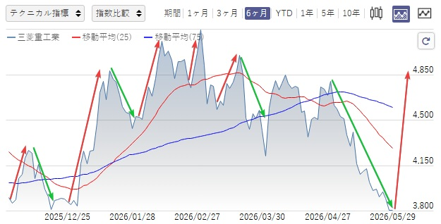 y0IO2ofCFYia2CU's tweet photo. きたこれああああ
30年相場を見てきた。
賭けて言う。 
三菱重工業、この形は何度も見てきた。
 これは大相場の前触れだ。
拾うなら今か。 https://t.co/QPq8RICbcY