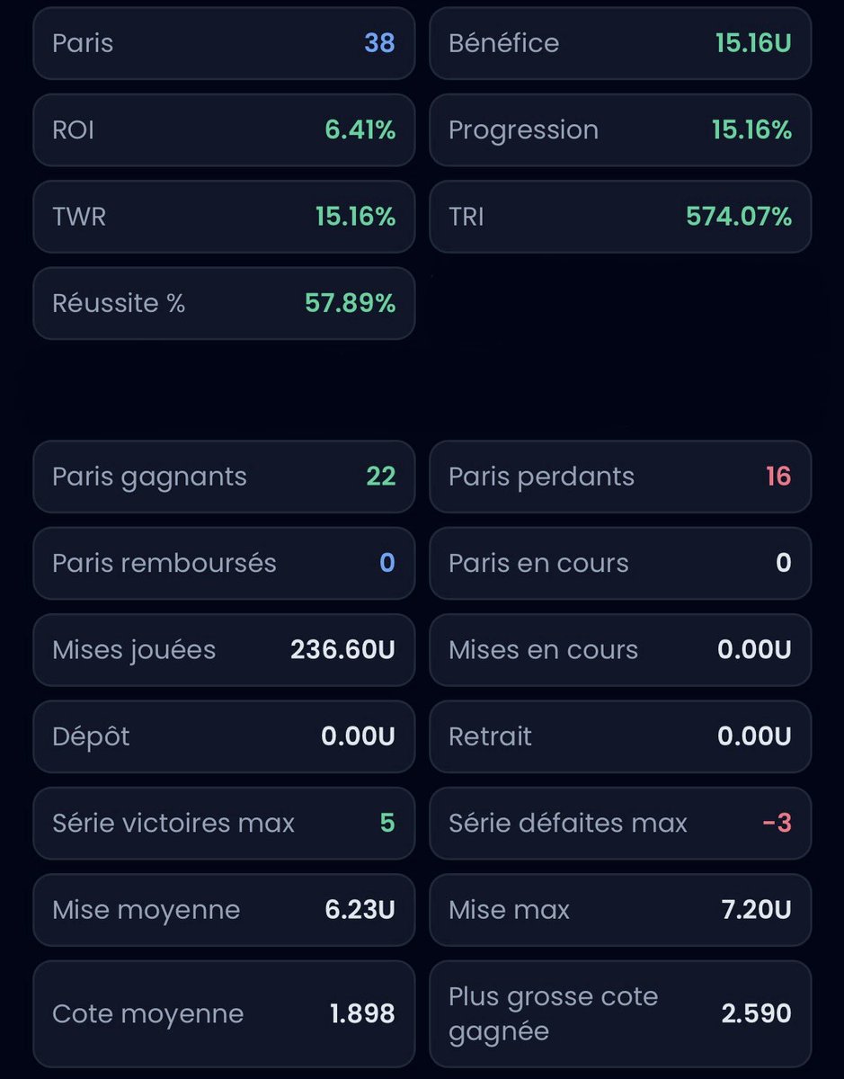 monfarista's tweet photo. #𝗕𝗜𝗟𝗔𝗡 𝗠𝗔𝗜 𝟮𝟬𝟮𝟲 

📈 +15,16 U ✅
Beau run en début de mois, puis quelque peu inconstant mais ça reste dans le bon avec du bénéfice 🔥 

On enchaine ensemble ?
👉 https://t.co/0VGnAzryZC 

#TeamParieur #GamblingX https://t.co/Ih6sK0V7lQ