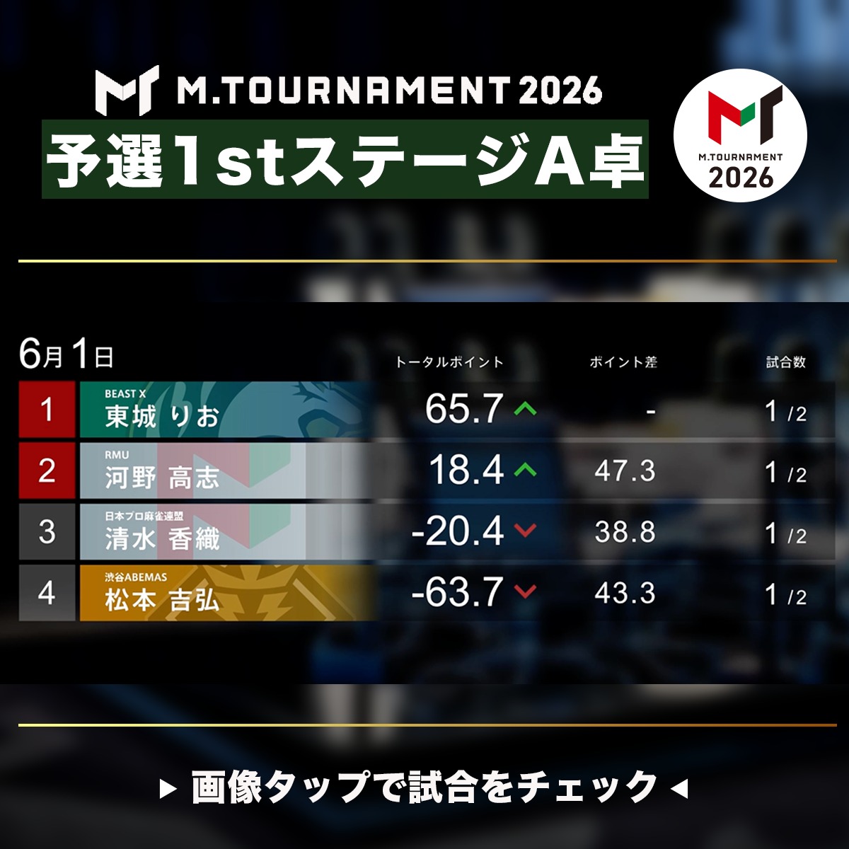 m_league_'s tweet photo. ◤#Mトーナメント 2026◢

6/1(月) 予選1stステージA卓

【第1試合結果】

1位 #東城りお +65.7pt 
2位 #河野高志  +18.4pt 
3位 #清水香織  ▲20.4pt
4位 #松本吉弘 ▲63.7pt

※同メンバーで2半荘対決　
1位通過は3rd STAGE
2位通過は2nd STAGE