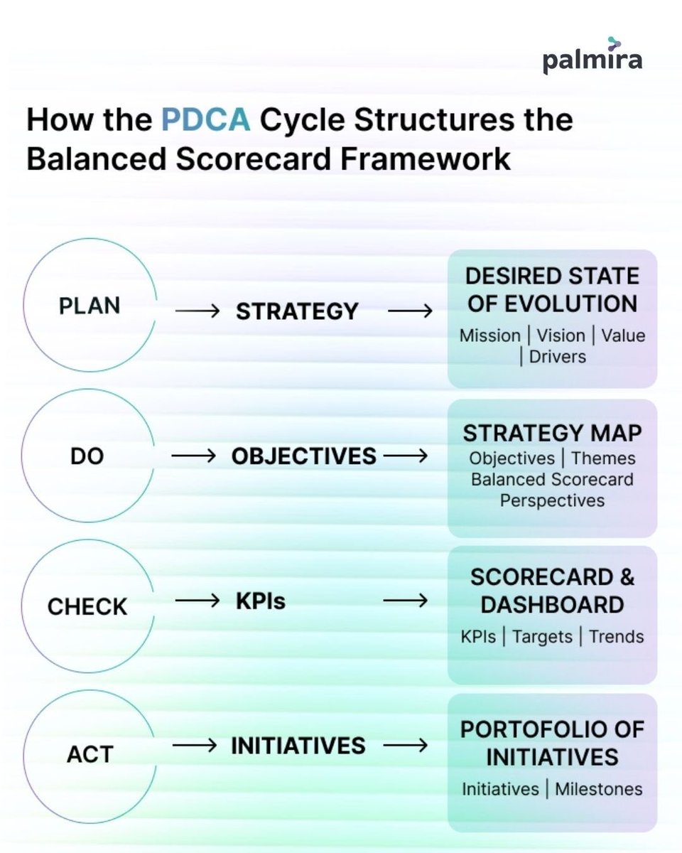 PalmiraSoftware's tweet photo. Turn your Balanced Scorecard into a living system by using the PDCA cycle to link strategy directly to operations 🔄✱ Plan &amp; Do clear objectives, then Check &amp; Act via KPIs to shift from passive reporting to active decision-making #StrategyExecution #BalancedScorecard #KPIs https://t.co/1CNVlk7N7W
